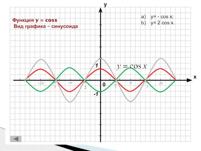 Функция y = cosx Вид графика – синусоида y= - cos x; y= 2 cos x.
