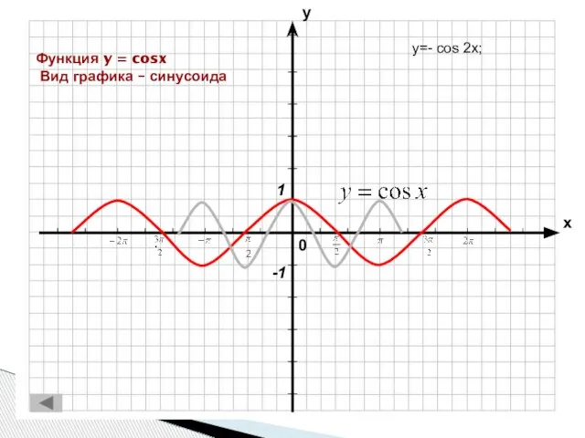 Функция y = cosx Вид графика – синусоида y=- cos 2x;
