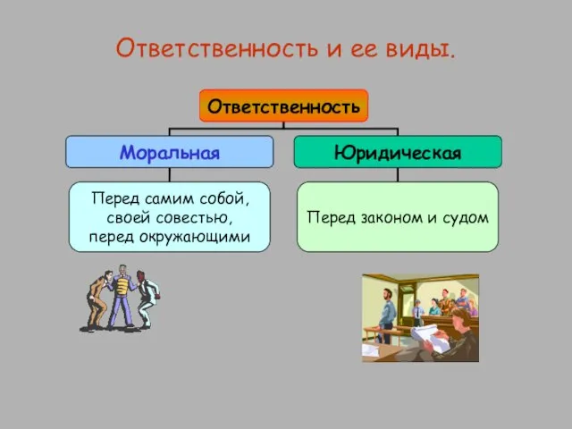 Ответственность и ее виды.