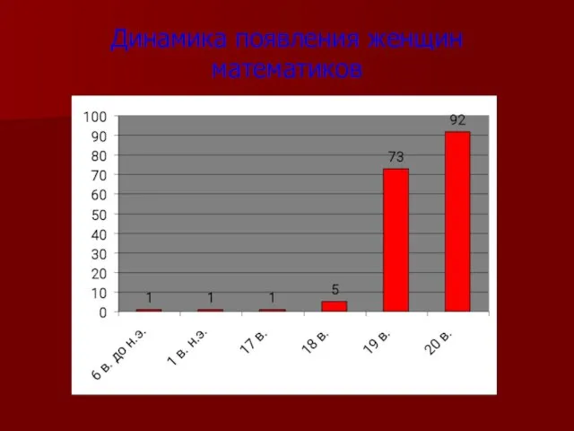 Динамика появления женщин математиков