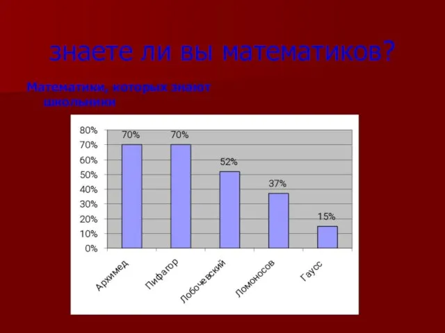 знаете ли вы математиков? Математики, которых знают школьники