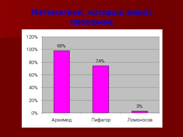 Математики, которых знают прохожие