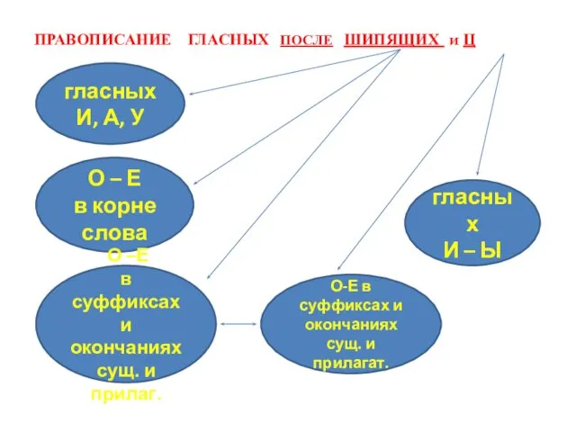 ПРАВОПИСАНИЕ ГЛАСНЫХ ПОСЛЕ ШИПЯЩИХ и Ц гласных И, А, У О –