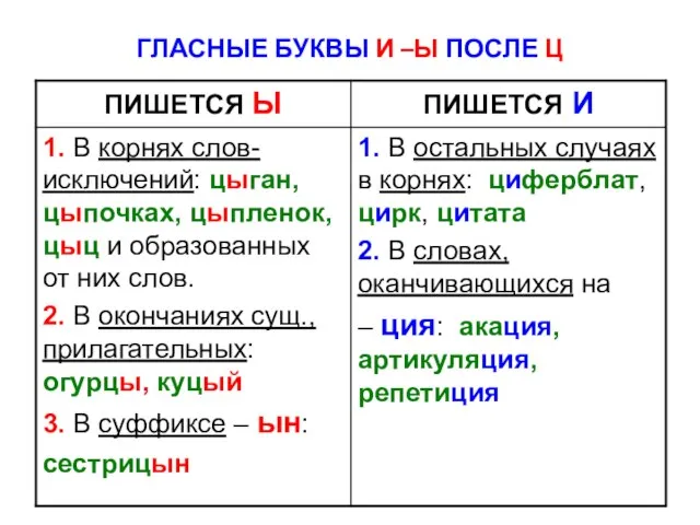 ГЛАСНЫЕ БУКВЫ И –Ы ПОСЛЕ Ц