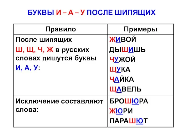 БУКВЫ И – А – У ПОСЛЕ ШИПЯЩИХ