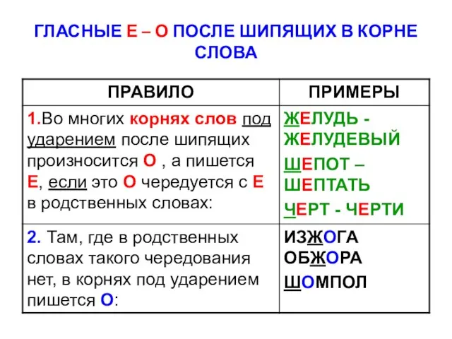 ГЛАСНЫЕ Е – О ПОСЛЕ ШИПЯЩИХ В КОРНЕ СЛОВА