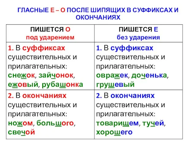 ГЛАСНЫЕ Е – О ПОСЛЕ ШИПЯЩИХ В СУФФИКСАХ И ОКОНЧАНИЯХ