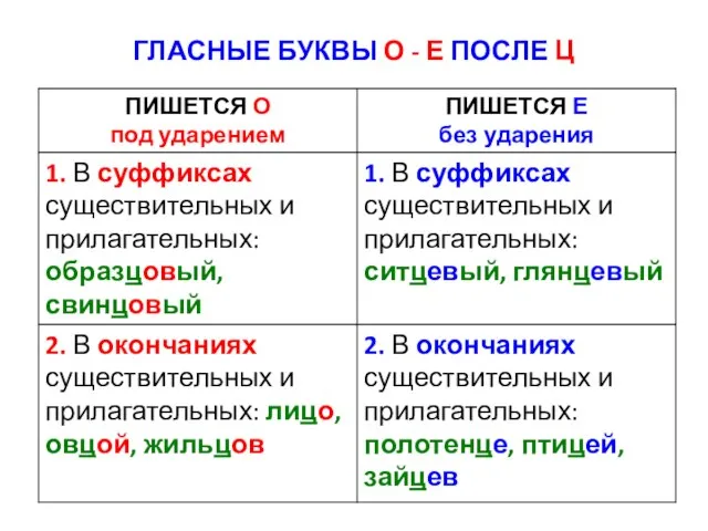 ГЛАСНЫЕ БУКВЫ О - Е ПОСЛЕ Ц