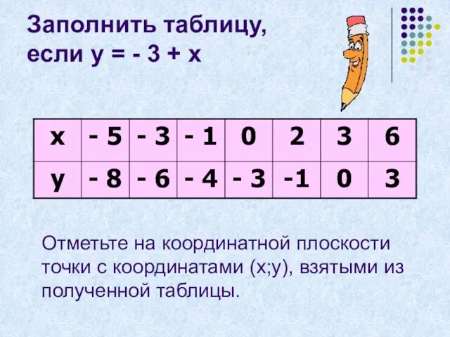 Заполнить таблицу, если у = - 3 + х Отметьте на координатной