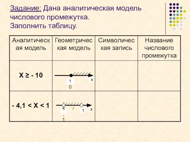 Задание: Дана аналитическая модель числового промежутка. Заполнить таблицу. - 10 х х - 4,1 1