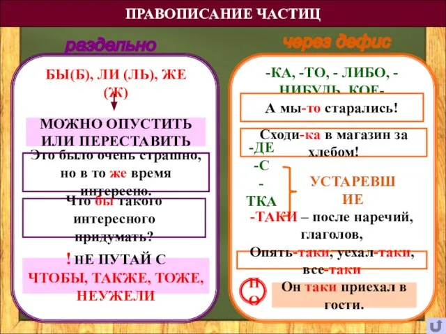 ПРАВОПИСАНИЕ ЧАСТИЦ раздельно через дефис БЫ(Б), ЛИ (ЛЬ), ЖЕ (Ж) МОЖНО ОПУСТИТЬ