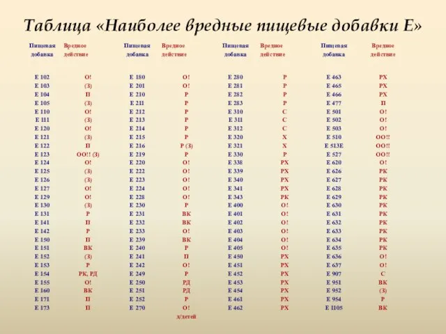 Таблица «Наиболее вредные пищевые добавки Е»