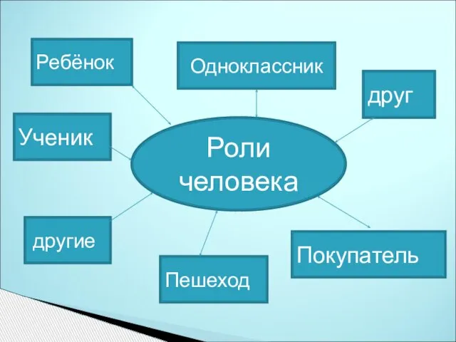 Роли человека Ребёнок Ученик Пешеход Покупатель друг Одноклассник другие