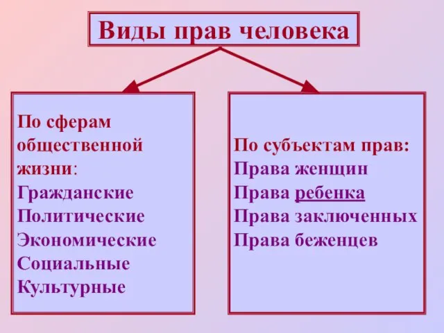 Виды прав человека По сферам общественной жизни: Гражданские Политические Экономические Социальные Культурные