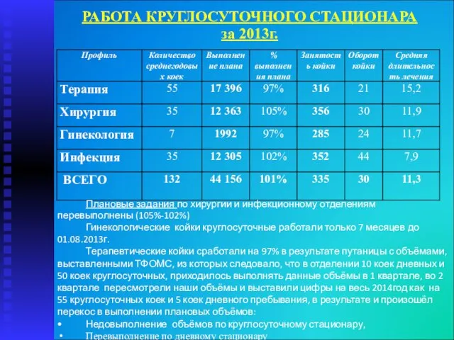 РАБОТА КРУГЛОСУТОЧНОГО СТАЦИОНАРА за 2013г. Плановые задания по хирургии и инфекционному отделениям