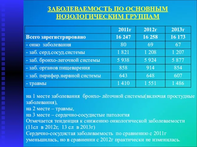 ЗАБОЛЕВАЕМОСТЬ ПО ОСНОВНЫМ НОЗОЛОГИЧЕСКИМ ГРУППАМ на 1 месте заболевания бронхо- лёгочной системы(включая