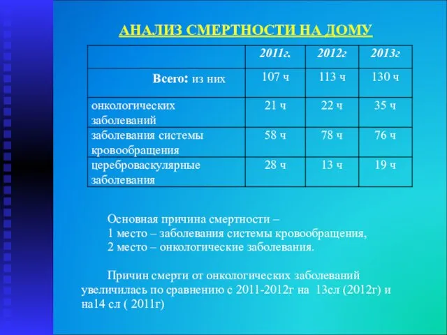 АНАЛИЗ СМЕРТНОСТИ НА ДОМУ Основная причина смертности – 1 место – заболевания