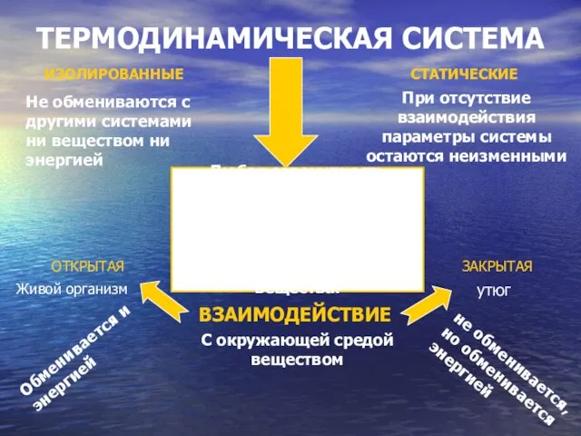 ТЕРМОДИНАМИЧЕСКАЯ СИСТЕМА Любая совокупность макроскопических тел, которые взаимодействуют между собой и с