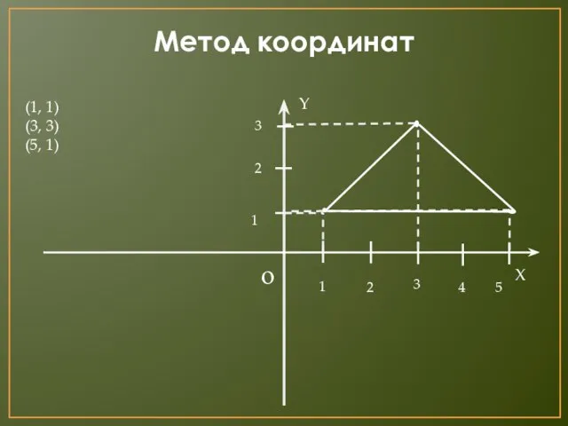 Метод координат Y X o 1 2 3 4 5 1 2