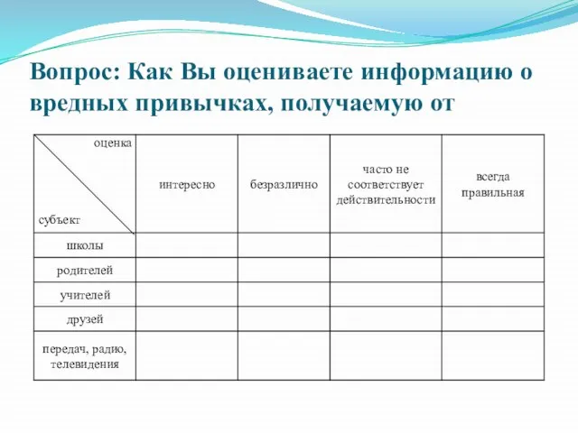 Вопрос: Как Вы оцениваете информацию о вредных привычках, получаемую от