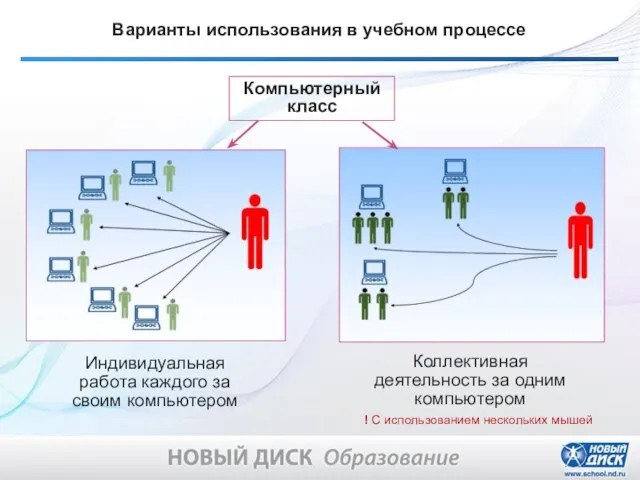 Варианты использования в учебном процессе Компьютерный класс Индивидуальная работа каждого за своим