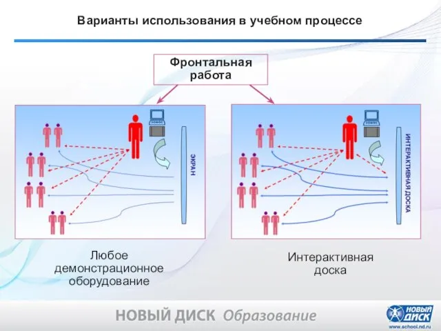 Фронтальная работа Интерактивная доска Любое демонстрационное оборудование Варианты использования в учебном процессе