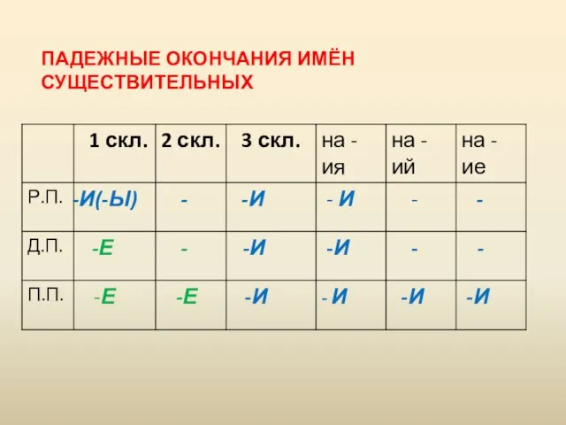 ПАДЕЖНЫЕ ОКОНЧАНИЯ ИМЁН СУЩЕСТВИТЕЛЬНЫХ