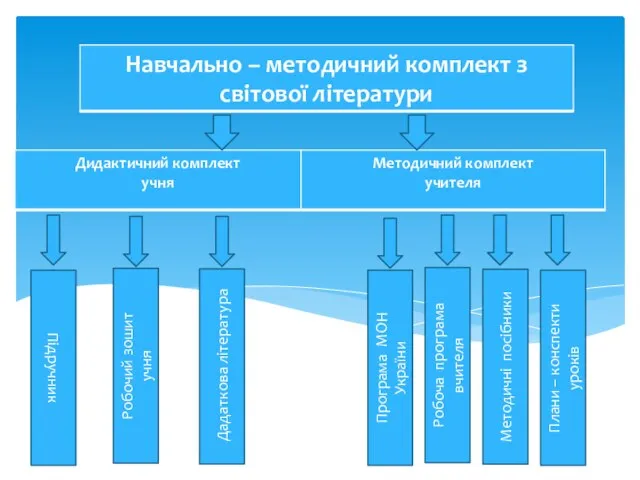 Підручник Робочий зошит учня Дадаткова література Методичні посібники Плани – конспекти уроків