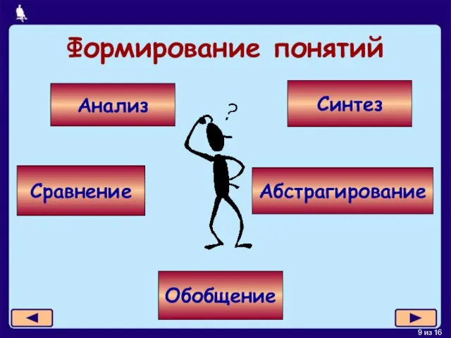 Формирование понятий Анализ Синтез Сравнение Абстрагирование Обобщение