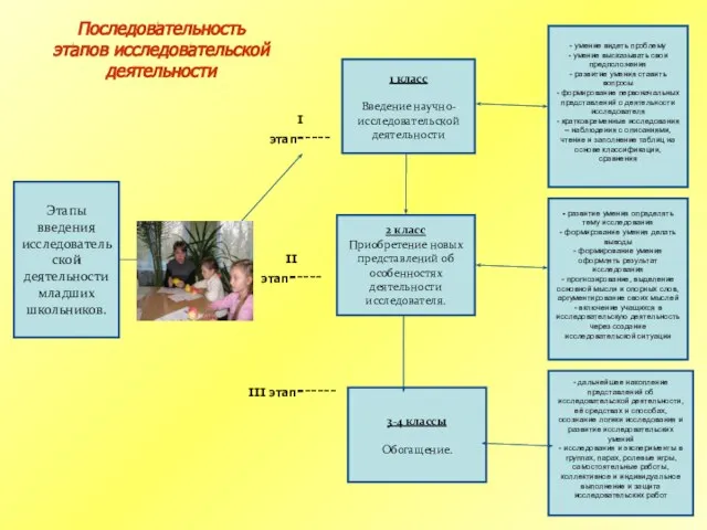 Этапы введения исследовательской деятельности младших школьников. 1 класс Введение научно-исследовательской деятельности 2