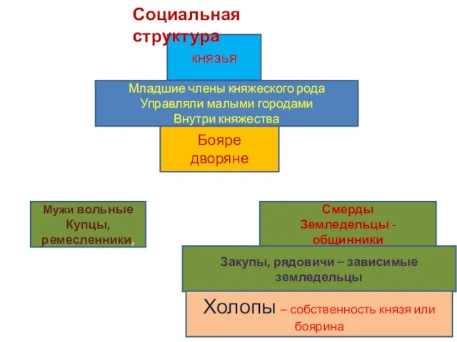 князья Младшие члены княжеского рода Управляли малыми городами Внутри княжества Бояре дворяне