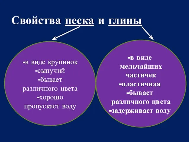 Свойства песка и глины -в виде крупинок -сыпучий -бывает различного цвета -хорошо