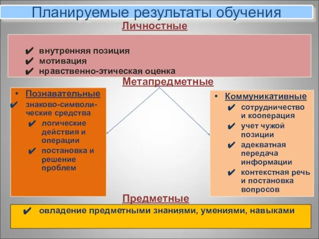 Планируемые результаты обучения внутренняя позиция мотивация нравственно-этическая оценка Познавательные знаково-символи-ческие средства логические