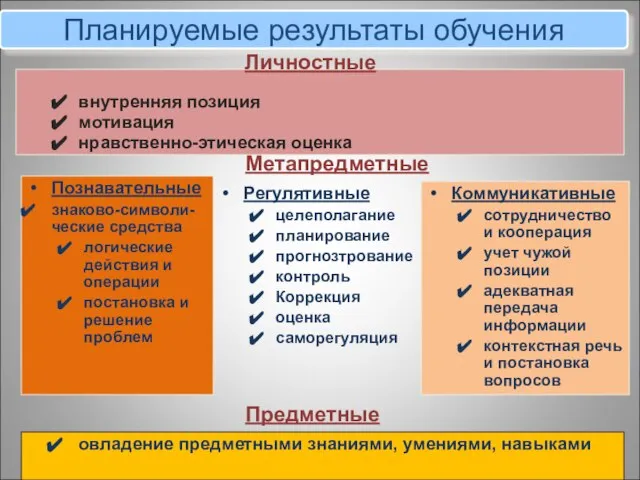 Планируемые результаты обучения внутренняя позиция мотивация нравственно-этическая оценка Познавательные знаково-символи-ческие средства логические