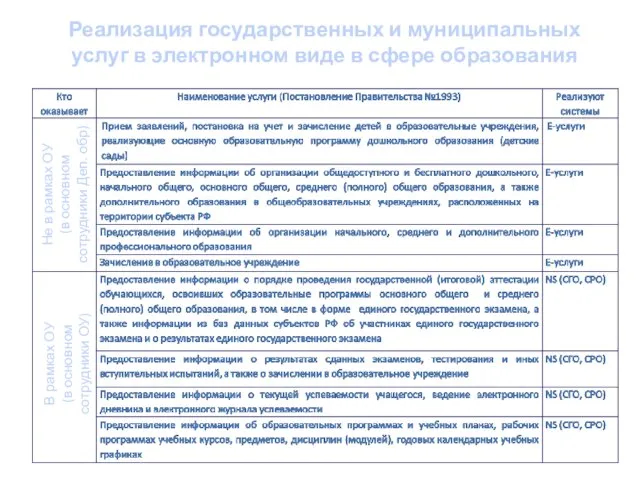 Реализация государственных и муниципальных услуг в электронном виде в сфере образования Не