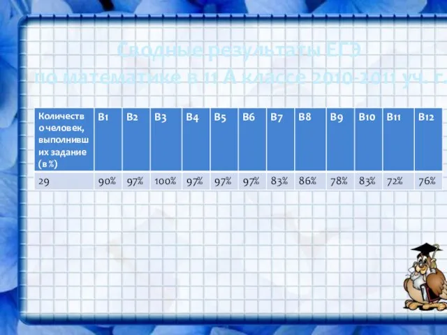 Сводные результаты ЕГЭ по математике в 11 А классе 2010-2011 уч. г.