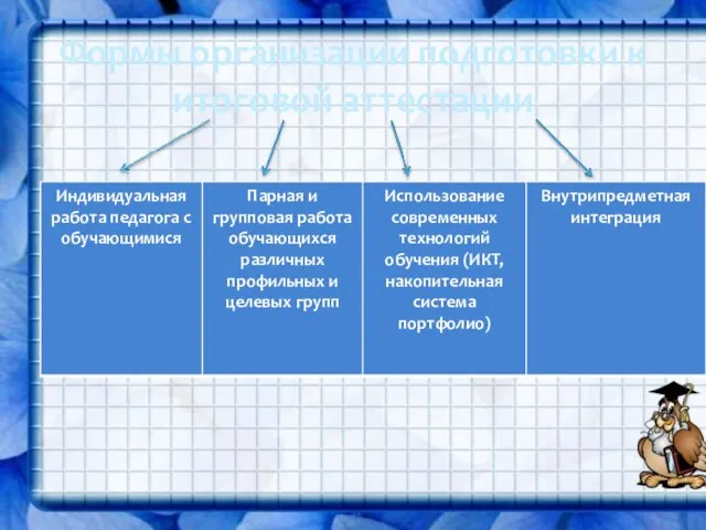 Формы организации подготовки к итоговой аттестации