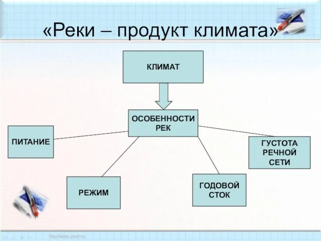 «Реки – продукт климата» КЛИМАТ ОСОБЕННОСТИ РЕК ПИТАНИЕ РЕЖИМ ГОДОВОЙ СТОК ГУСТОТА РЕЧНОЙ СЕТИ