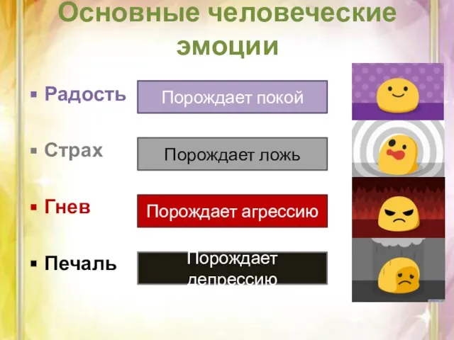 Основные человеческие эмоции Радость Страх Гнев Печаль Порождает ложь Порождает агрессию Порождает депрессию Порождает покой