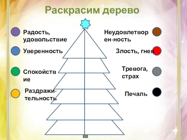 Раскрасим дерево Радость, удовольствие Уверенность Тревога, страх Злость, гнев Неудовлетворен-ность Печаль Раздражи- тельность Спокойствие