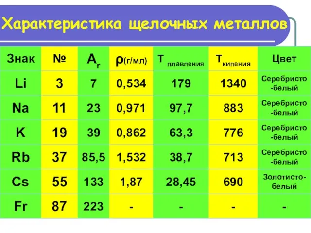 Характеристика щелочных металлов