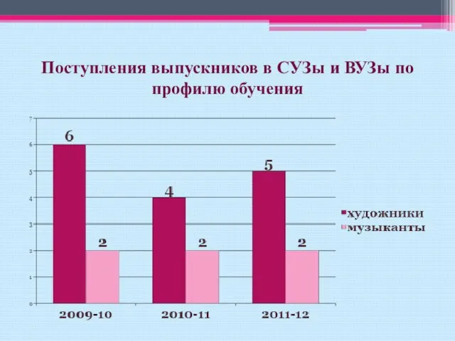 Поступления выпускников в СУЗы и ВУЗы по профилю обучения