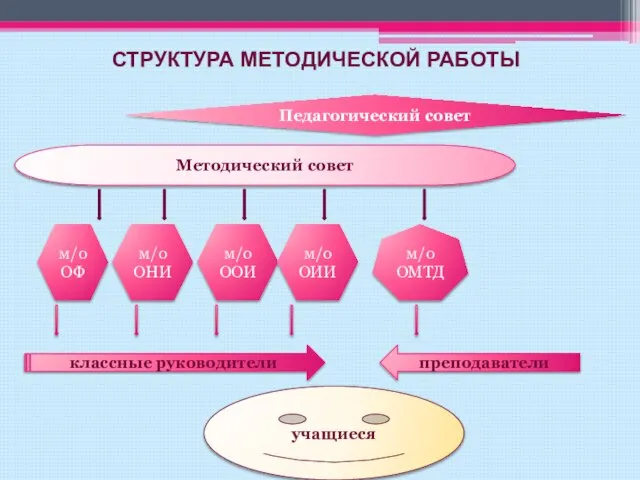 СТРУКТУРА МЕТОДИЧЕСКОЙ РАБОТЫ Методический совет учащиеся Педагогический совет