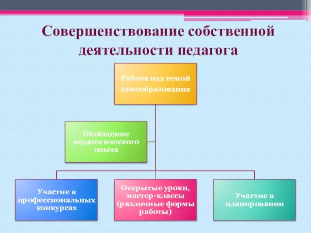 Совершенствование собственной деятельности педагога