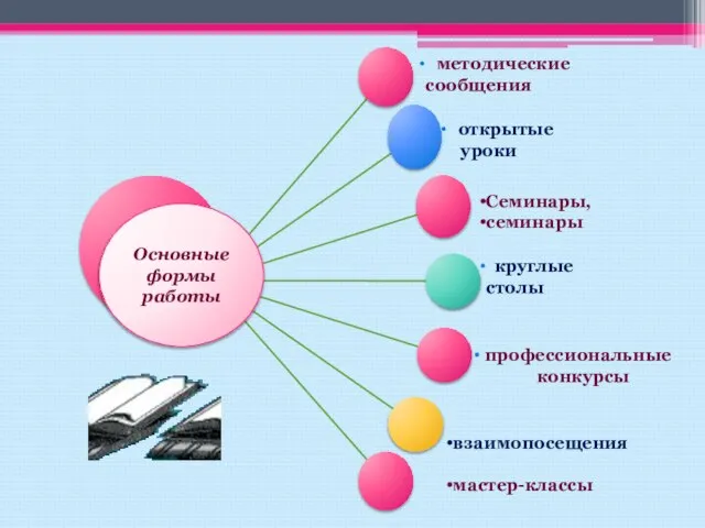 Основные формы работы открытые уроки круглые столы взаимопосещения мастер-классы Семинары, семинары методические сообщения профессиональные конкурсы