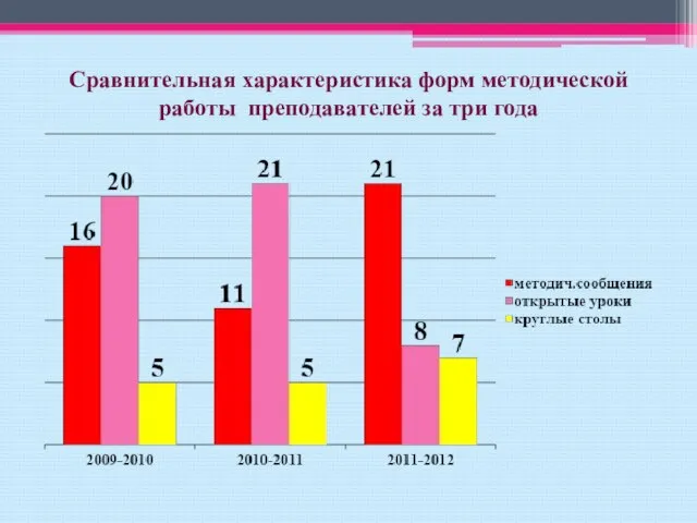 Сравнительная характеристика форм методической работы преподавателей за три года