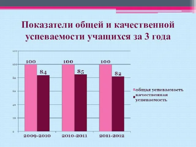 Показатели общей и качественной успеваемости учащихся за 3 года