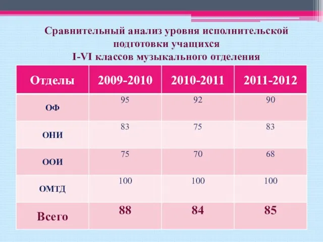 Сравнительный анализ уровня исполнительской подготовки учащихся I-VI классов музыкального отделения