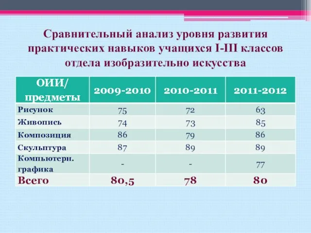 Сравнительный анализ уровня развития практических навыков учащихся I-III классов отдела изобразительно искусства