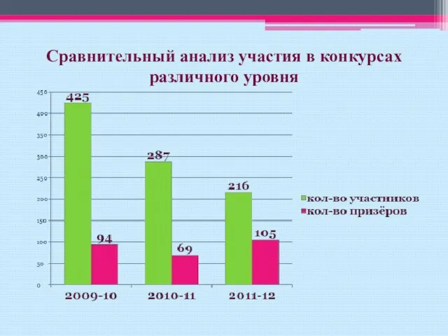 Сравнительный анализ участия в конкурсах различного уровня